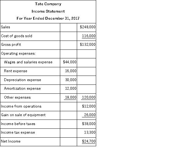 Tate Company's 2017 income statement and changes in selected balance sheet accounts are given below. Calculate the company's net cash provided or used by operating activities using the indirect method.   The company also experienced the following during 2017:  