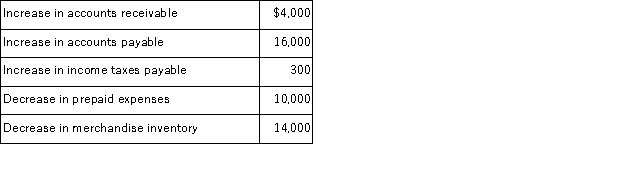 Tate Company's 2017 income statement and changes in selected balance sheet accounts are given below. Calculate the company's net cash provided or used by operating activities using the indirect method.   The company also experienced the following during 2017:  