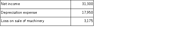 Selected income statement and balance sheet account information for Quinlen Company is provided below. Calculate the company's net cash provided or used by operating activities using the indirect method. Income statement data for 2017:   The company also experienced the following during 2017:  