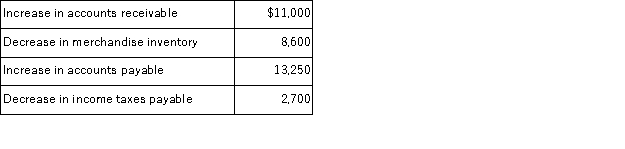 Selected income statement and balance sheet account information for Quinlen Company is provided below. Calculate the company's net cash provided or used by operating activities using the indirect method. Income statement data for 2017:   The company also experienced the following during 2017:  