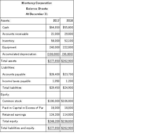 Based on the information in the following income statement and balance sheet for Monterey Corporation, determine the cash flows from operating activities using the direct method.    