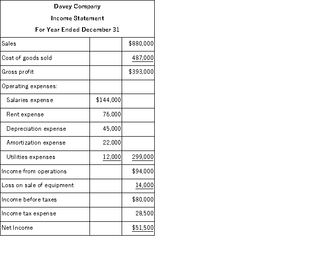 Use the following income statement and information about changes in noncash current assets and liabilities to (1) prepare only the cash flows from operating activities section of the statement of cash flows using the indirect method and (2) compute the company's cash flow on total assets ratio for the year assuming that average total assets are $525,250.   Changes in current asset and current liability accounts for the year that relate to operations follow.  