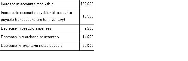 Use the following income statement and information about changes in noncash current assets and liabilities to (1) prepare only the cash flows from operating activities section of the statement of cash flows using the indirect method and (2) compute the company's cash flow on total assets ratio for the year assuming that average total assets are $525,250.   Changes in current asset and current liability accounts for the year that relate to operations follow.  