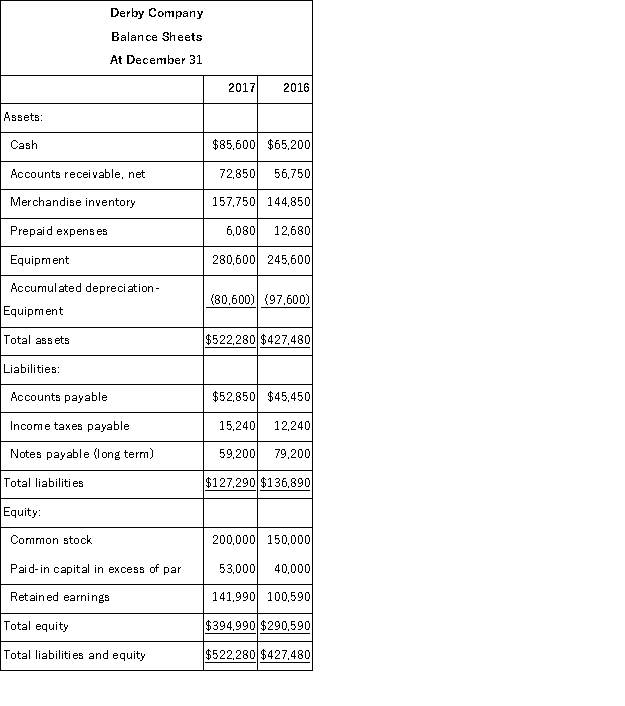 Use the following financial statements and additional information to (1) prepare a complete statement of cash flows for the year ended December 31, 2013. The cash provided or used by operating activities should be reported using the direct method, and (2) compute the company's cash flow on total assets ratio for 2017.     Additional Information: a. A $20,000 note payable is retired at its carrying value in exchange for cash. b. The only changes affecting retained earnings are net income and cash dividends paid. c. New equipment is acquired for $120,000 cash. d. Received cash for the sale of equipment that had cost $85,000, yielding a gain of $4,700. e. Prepaid expenses relate to Other Expenses on the income statement. f. All purchases and sales of merchandise inventory are on credit.