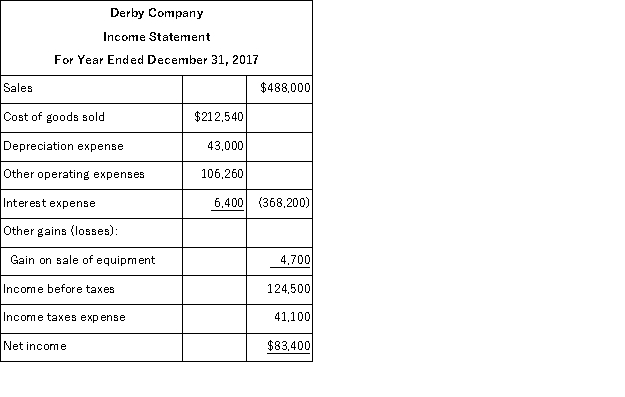 Use the following financial statements and additional information to (1) prepare a complete statement of cash flows for the year ended December 31, 2013. The cash provided or used by operating activities should be reported using the direct method, and (2) compute the company's cash flow on total assets ratio for 2017.     Additional Information: a. A $20,000 note payable is retired at its carrying value in exchange for cash. b. The only changes affecting retained earnings are net income and cash dividends paid. c. New equipment is acquired for $120,000 cash. d. Received cash for the sale of equipment that had cost $85,000, yielding a gain of $4,700. e. Prepaid expenses relate to Other Expenses on the income statement. f. All purchases and sales of merchandise inventory are on credit.