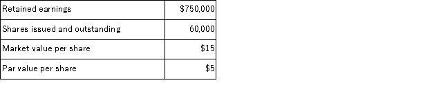 A corporation declared and issued a 15% stock dividend on October 1. The following information was available immediately prior to the dividend:   The amount that contributed capital will increase (decrease)  as a result of recording this stock dividend is: A) $45,000. B) $135,000. C) $(45,000) . D) $(135,000) . E) $0.
