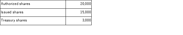 The following data were reported by a corporation:   The number of outstanding shares is: A) 12,000. B) 15,000. C) 17,000. D) 20,000. E) 23,000.