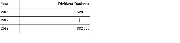 Fargo Company's outstanding stock consists of 400 shares of noncumulative 5% preferred stock with a $10 par value and 3,000 shares of common stock with a $1 par value. During the first three years of operation, the corporation declared and paid the following total cash dividends.   The amount of dividends paid to preferred and common shareholders in 2016 is: A) $200 preferred; $19,800 common. B) $4,000 preferred; $16,000 common. C) $17,000 preferred; $3,000 common. D) $10,000 preferred; $10,000 common. E) $20,000 preferred; $0 common.