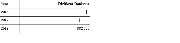 Halverstein Company's outstanding stock consists of 7,000 shares of cumulative 5% preferred stock with a $10 par value and 3,000 shares of common stock with a $1 par value. During the first three years of operation, the corporation declared and paid the following total cash dividends.   The amount of dividends paid to preferred and common shareholders in 2017 is: A) $3,500 preferred; $2,500 common. B) $3,000 preferred; $3,000 common. C) $0 preferred; $6,000 common. D) $4,200 preferred; $1,800 common. E) $6,000 preferred; $0 common.