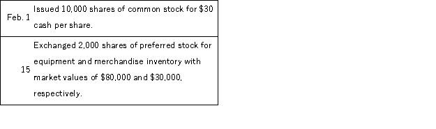 Rhoads Corporation is authorized to issue 250,000 shares of $50 par, 10%, noncumulative, nonparticipating preferred stock and 5,000,000 shares of no-par common stock. Prepare journal entries to record the following selected transactions that occurred during this year:  