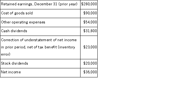 Given the following information about a corporation's current year activities, compute the retained earnings for the current year.  