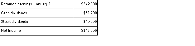Given the following information about a corporation's current year activities, compute the retained earnings for the current year.  