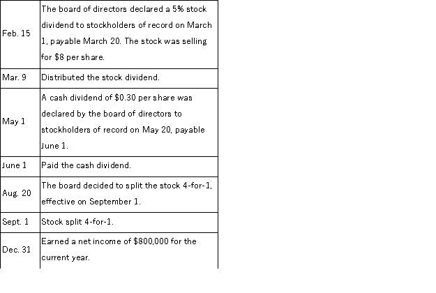 Shaw Corporation reported stockholders' equity on December 31 of the prior year as follows:   The following selected transactions occurred during the current year:   Prepare a statement of retained earnings as of December 31 of the current year.