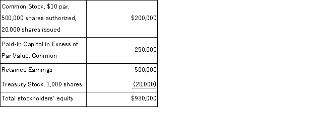 Slate Corporation had the following balances in its stockholders' equity accounts at December 31, 2016:   The following transactions occurred during 2017:   Based on the above information, prepare a statement of stockholders' equity for 2017. Use the form below.  