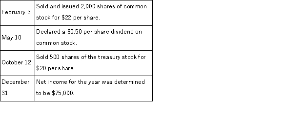 Slate Corporation had the following balances in its stockholders' equity accounts at December 31, 2016:   The following transactions occurred during 2017:   Based on the above information, prepare a statement of stockholders' equity for 2017. Use the form below.  