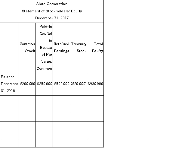 Slate Corporation had the following balances in its stockholders' equity accounts at December 31, 2016:   The following transactions occurred during 2017:   Based on the above information, prepare a statement of stockholders' equity for 2017. Use the form below.  
