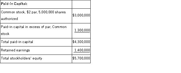 A company reports the following stockholders' equity. Compute the (1) number of common shares outstanding and (2) book value per common share.  