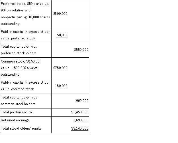 The stockholders' equity section of a company's year-end balance sheet follows:   The preferred stock has a call price of $51.50 per share plus dividends in arrears. Only one year of dividends is in arrears. Calculate the book value per (1) preferred share, and (2) common share.