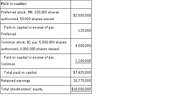 A corporation reports the following year-end stockholders' equity:   Determine the following: (1) Par value for the preferred stock. (2) Book value per share for both preferred stock and common stock assuming a call price per share of $52 for preferred and no dividends in arrears.