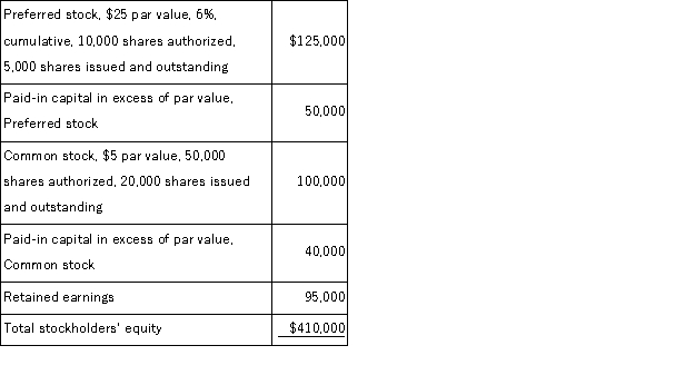 The stockholders' equity section of a corporation's balance sheet follows:   (1) Assuming that the preferred stock is not callable and no dividends are in arrears, compute the book values per preferred share and per common share. (2) Assuming that the preferred stock has a call price of $30 per share and one year of cumulative preferred dividends is in arrears, compute the book values per preferred share and per common share.