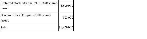 A corporation had the following stock outstanding when the company's board of directors declared a $75,000 cash dividend in the current year:   Allocate the cash dividend between the preferred and common stockholders assuming the preferred stock is noncumulative and nonparticipating.