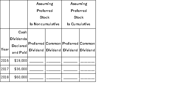 A company was organized in January 2016 and has 20,000 shares of $10 par value, 10%, nonparticipating preferred stock outstanding and 150,000 shares of $2 par value common stock outstanding. It has declared and paid cash dividends each year as shown below. Calculate the total dividends distributed to each class of stockholder under each of the assumptions given.  