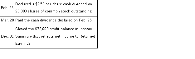 The following selected transactions took place during the current year for a company:   (a) Prepare the journal entries for these transactions. (b) If Retained Earnings had a $155,000 credit balance on January 1, calculate its year-end balance as of December 31.