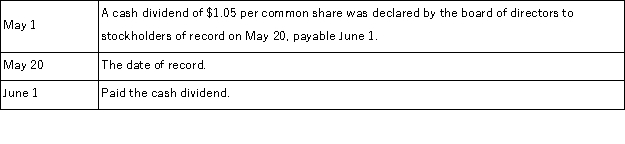 Cactus Joe Corporation reported stockholders' equity on January 1 of the current year as follows: Common Stock, $5 par value, 1,000,000 shares authorized, 600,000 shares issued; Paid-in Capital in Excess of Par Value, Common Stock, $1,025,000; Retained Earnings, $1,850,000. Prepare journal entries to record the following transactions:  