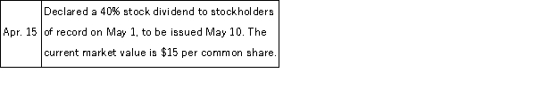 Parlay Corporation has 2,000,000 shares of $0.50 par value common stock outstanding. The following selected transactions related to the company's stock took place during the current year:   Prepare necessary journal entries to record the events of April 15, May 1 and May 10.