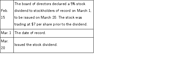 Dynasty Corporation had stockholders' equity on January 1 as follows: Common Stock, $5 par value, 1,000,000 shares authorized, 400,000 shares issued; Paid-in Capital in Excess of Par Value, Common Stock, $800,000; Retained Earnings, $3,600,000. Prepare journal entries to record the following transactions:  