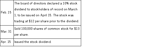 A corporation had stockholders' equity on January 1 as follows: Common Stock, $1 par value, 1,500,000 shares authorized, 600,000 shares issued; Paid-in Capital in Excess of Par Value, Common Stock, $1,100,000; Retained Earnings, $2,300,000. Prepare journal entries to record the following transactions:  