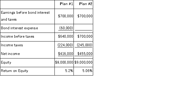 A corporation plans to invest $1 million in oil exploration. The corporation is considering two plans to raise the money. Under Plan #1, bonds with a contract rate of interest of 6% would be issued. Under Plan #2, 50,000 additional shares of common stock would be issued at $20 per share. The corporation currently has 300,000 shares of stock outstanding, and it expects to earn $700,000 per year before bond interest and income taxes. The net income and return on investment for both plans is shown below:   Comment on the relative effects of each alternative, including when one form of financing is preferred to another.