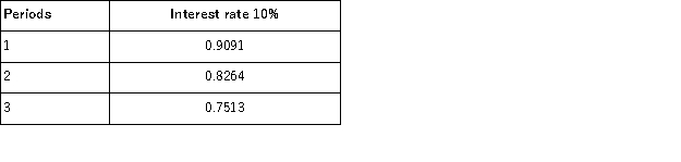 Wasp Corporation has a loan agreement that provides it with cash today, and the company must pay $25,000 one year from today, $15,000 two years from today, and $5,000 three years from today. Wasp agrees to pay 10% interest. The following are factors from a present value table:   What is the amount of cash that Wasp receives today?