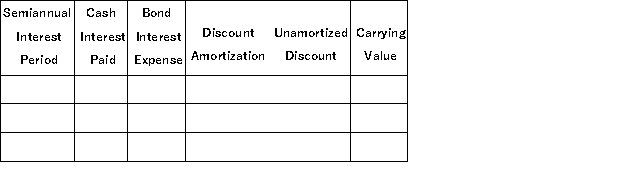 A company issued 10%, 10-year bonds with a par value of $1,000,000 on January 1, at a selling price of $885,295 when the annual market interest rate was 12%. The company uses the effective interest amortization method. Interest is paid semiannually each June 30 and December 31. (1) Prepare an amortization table for the first two payment periods using the format shown below:   (2) Prepare the journal entry to record the first semiannual interest payment.