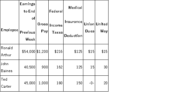 The payroll records of a company provided the following data for the weekly pay period ended December 7:   The FICA social security tax rate is 6.2% on the first $118,500 of earnings each calendar year and the FICA Medicare tax rate is 1.45% on all earnings. The federal and state unemployment tax rates are 0.8% and 5.4%, respectively, on the first $7,000 paid to each employee. Prepare the journal entries to (a) accrue the payroll and (b) record payroll taxes expense.