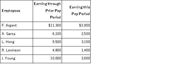 A company's employees had the following earnings records at the close of the current payroll period:   The company's payroll taxes expense on each employee's earnings includes: FICA Social Security taxes of 6.2% on the first $118,500 of earnings plus 1.45% FICA Medicare on all earnings; 0.6% federal unemployment taxes on the first $7,000; and 2.5% state unemployment taxes on the first $7,000. Compute the employer's total payroll taxes expense for the current pay period.