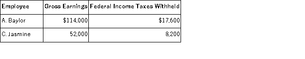 A company's employer payroll tax rates are 0.6% for federal unemployment taxes, 5.4% for state unemployment taxes, 6.2% for FICA social security taxes on earnings up to $118,500 per calendar year, and 1.45% for FICA Medicare taxes on all earnings. Compute the W-2 Wage and Tax Statement information required below for the following employees:    A.Baylor C.Jasmine W-2 Information: ________ ________ Federal Income Tax Withheld ________ ________ Wages, Tips, Other Compensation ________ ________ Social Security Tax Withheld ________ ________ Social Security Wages ________ ________ Medicare Tax Withheld ________ ________ Medicare Wages ________ ________
