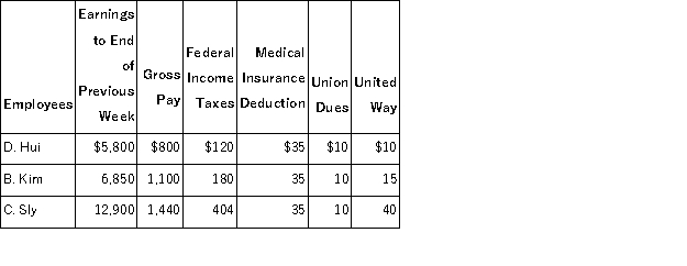 The payroll records of a company provided the following data for the current weekly pay period ended March 12.   Assume that the Social Security portion of the FICA taxes is 6.2% on the first $118,500 of earnings per calendar year and the Medicare portion is 1.45% of all wages paid to each employee for this pay period. The federal and state unemployment tax rates are 0.8% and 5.4%, respectively, on the first $7,000 paid to each employee. Calculate the net pay for each employee.