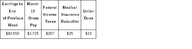 The payroll record of a company provided the following data for the current weekly pay period ended March 12 for employee R. Gold.   The Social Security portion of the FICA taxes is 6.2% on the first $118,500 per calendar year and the Medicare portion is 1.45% of all wages paid. The federal and state unemployment tax rates are 0.8% and 5.4%, respectively, on the first $7,000 paid to each employee. Calculate the net pay for R. Gold.