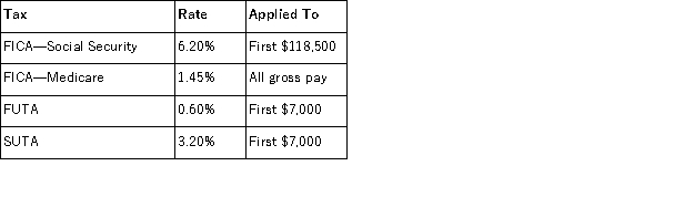 Hollow Company provides you with following information for two of its employees. The company is subject to the following taxes.   Compute amounts for each of these four taxes as applied to each employee's gross earnings for November.  