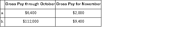 Hollow Company provides you with following information for two of its employees. The company is subject to the following taxes.   Compute amounts for each of these four taxes as applied to each employee's gross earnings for November.  