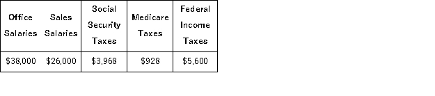 Deacon Company provides you with following information related to payroll transactions for the month of May. Prepare journal entries to record the transactions for May.   a. Record the May payroll using the payroll register information given above. b. Record the employer's payroll taxes resulting from the May payroll. The company had a state unemployment tax rate of 3.5% of the first $7,000 paid each employee. Only $42,000 of the current months salaries are subject to unemployment taxes. The federal rate is 0.6%. c. Issue a check to Reliant Bank in payment of the May FICA and employee taxes. d. Issue a check to the state for the payment of the SUTA taxes for the month of May. e. Issue a check to Reliant Bank for the first quarter in FUTA taxes in the amount of $1,020.