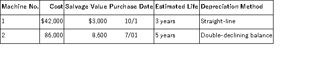 A company's property records revealed the following information about its plant assets:   Calculate the depreciation expense for each machine in Year 1 and Year 2 for the year ended December 31. Machine 1: Year 1 ______________________ Year 2 _______________________ Machine 2: Year 1 ______________________ Year 2 _______________________