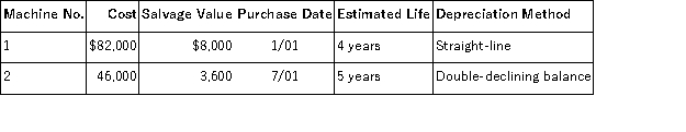 A company's property records revealed the following information about its plant assets:   Calculate the depreciation expense for each machine in Year 1 and Year 2 for the year ended December 31. Machine 1: Year 1 ______________________ Year 2 _______________________ Machine 2: Year 1 ______________________ Year 2 _______________________
