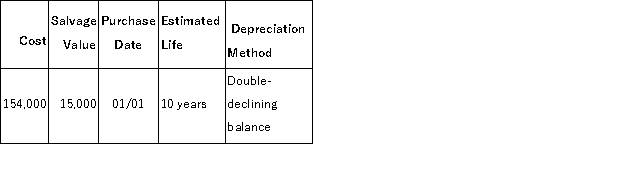 A company's property records revealed the following information about one of its plant assets:   Calculate the depreciation expense in Year 1 and Year 2 for the year ended December 31. Year 1 ______________________ Year 2 _______________________