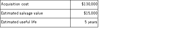 On April 1, Year 1, Raines Co. purchased and placed a plant asset in service. The following information is available regarding the plant asset:   Make the necessary adjusting journal entries at December 31, Year 1, and December 31, Year 2 to record depreciation for each year under the double-declining balance depreciation method: