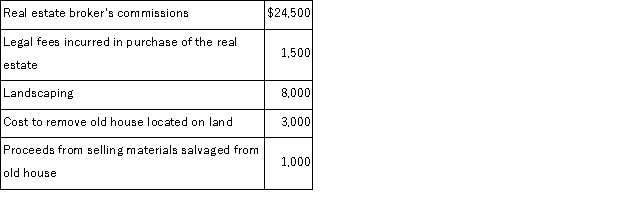A company purchased land on which to construct a new building for a cost of $350,000. Additional costs incurred were:   What total dollar amount should be charged to Land and what amount should be charged to Building or other accounts?
