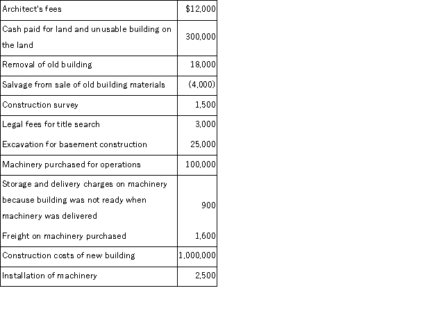 A company made the following expenditures in connection with the construction of a new building:   Prepare a schedule showing the amounts to be recorded as Land, Buildings, and Machinery.