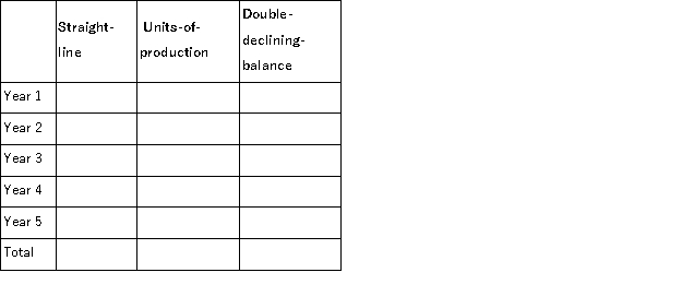A company purchased a machine on January 1 of the current year for $750,000. Calculate the annual depreciation expense for each year of the machine's life (estimated at 5 years or 20,000 hours, with a salvage value of $75,000) using each of the below-mentioned methods. During the machine's 5-year life its hourly usage was: 3,000; 4,000; 5,000; 5,000; and 3,000 hours.  