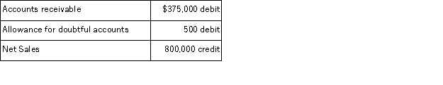 A company uses the percent of sales method to determine its bad debts expense. At the end of the current year, the company's unadjusted trial balance reported the following selected amounts:   All sales are made on credit. Based on past experience, the company estimates that 0.6% of credit sales are uncollectible. What amount should be debited to Bad Debts Expense when the year-end adjusting entry is prepared? A) $1,275 B) $1,775 C) $4,500 D) $4,800 E) $5,500